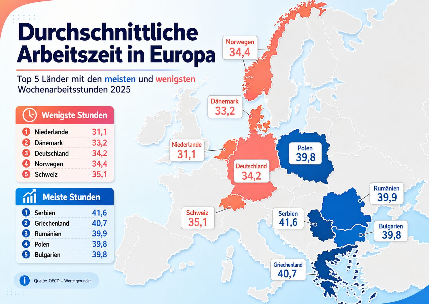 Deutsche arbeiten mehr als Merz behauptet